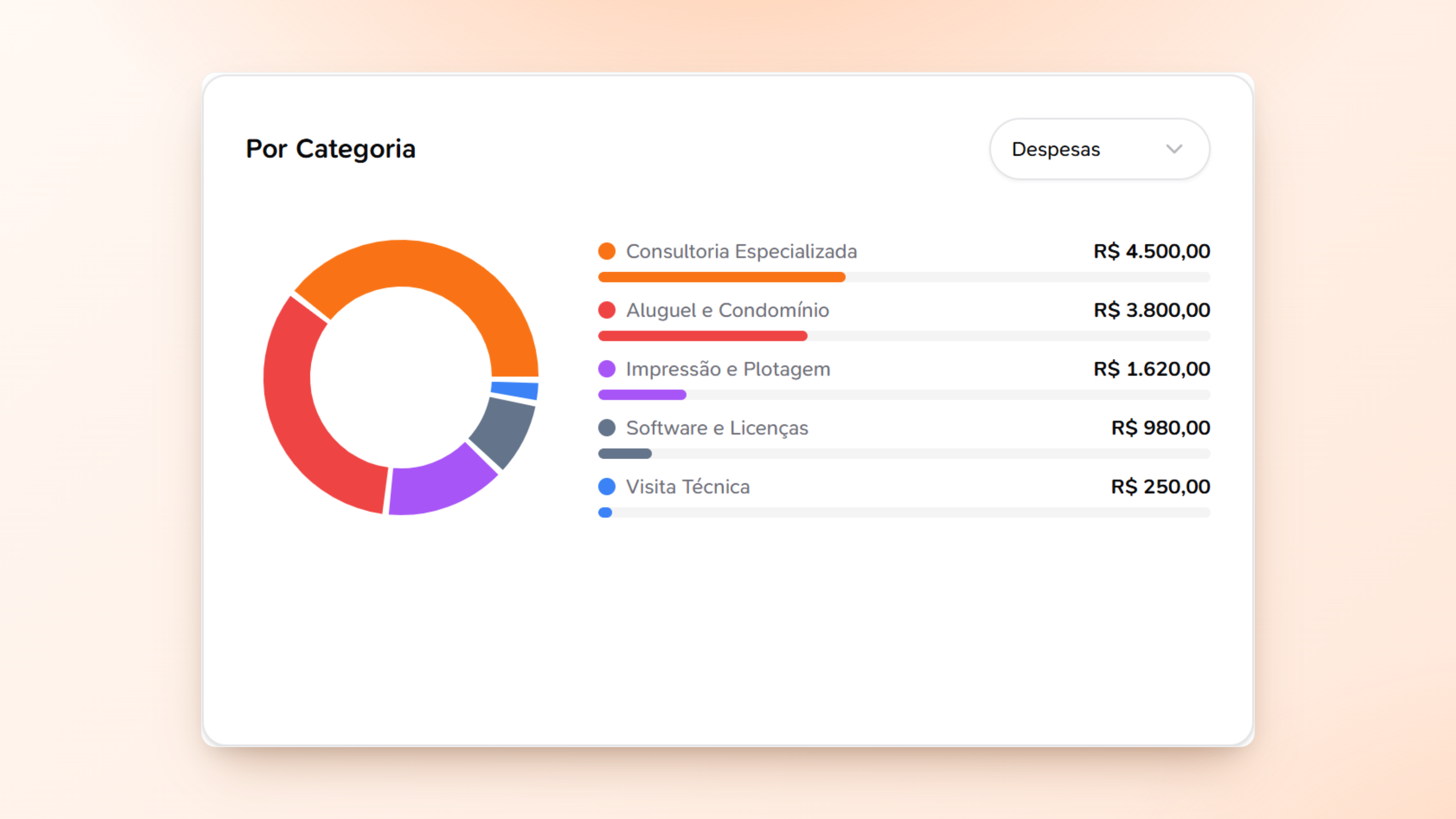 Gráfico de categorias