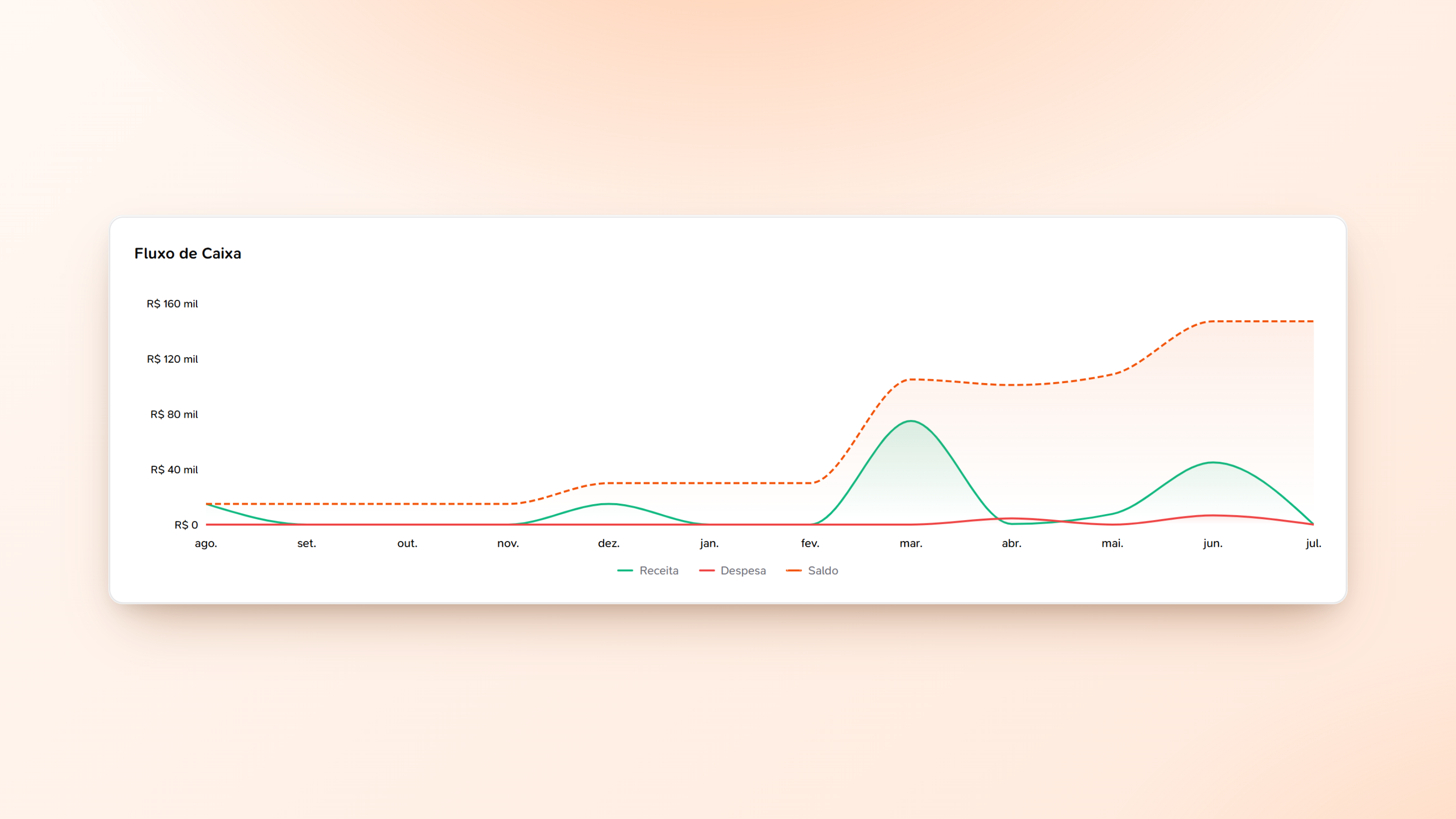 Gráfico de fluxo de caixa