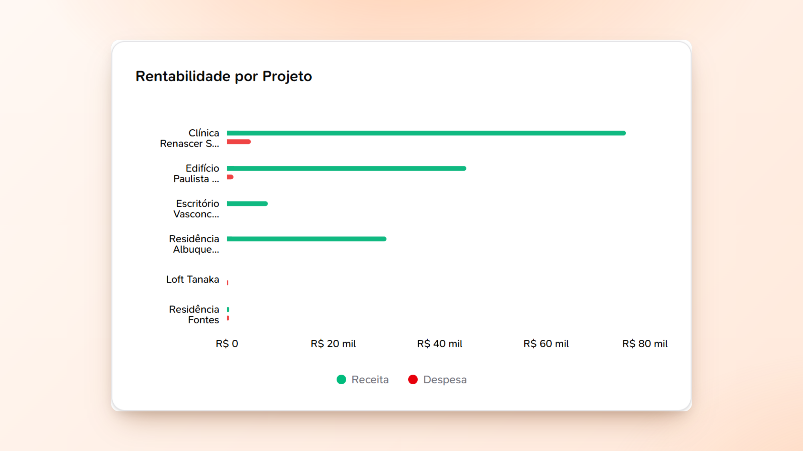 Relatório de lucratividade por projeto